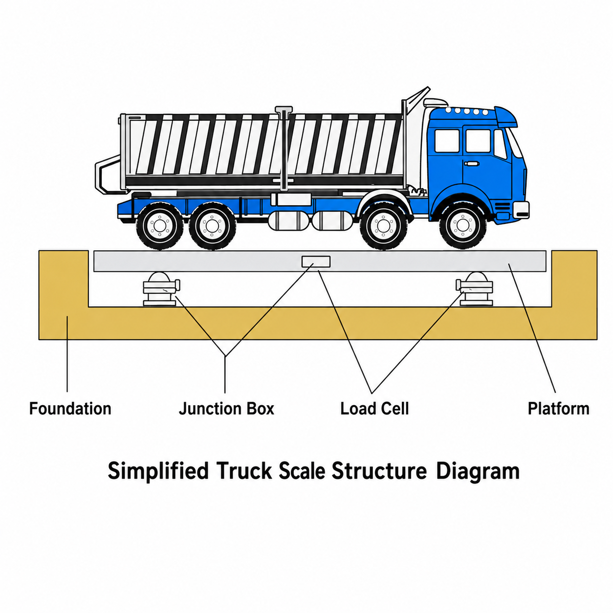 Truck scale - Image 4